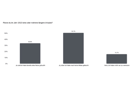 Sommer, Sonne, Urlaubsfeeling? So verreisen die Deutschen nach drei Jahren Pandemie