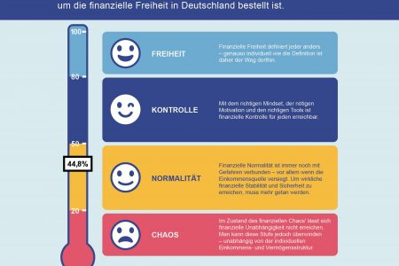 Bericht zur finanziellen Unabhängigkeit 2023: Ein unterschätztes Paradigma? Finanzielle Unabhängigkeit im Schatten anderer Krisensituationen