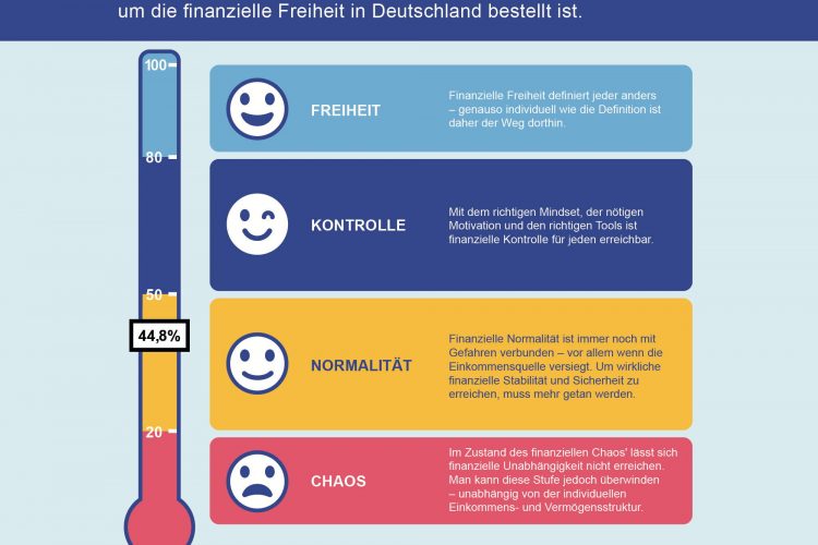 Bericht zur finanziellen Unabhängigkeit 2023: Ein unterschätztes Paradigma? Finanzielle Unabhängigkeit im Schatten anderer Krisensituationen