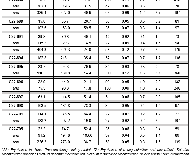 Discovery: Hohe Silberäquivalent-Gehalte bei Cordero-Machbarkeitsstudie