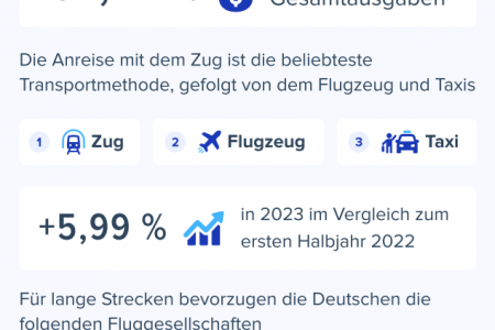Transportkosten dominieren als größte Geschäftsausgabe im ersten Halbjahr 2023 für deutsche Unternehmen