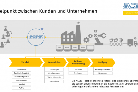 Vom Kundenwunsch zum maßgeschneiderten Produkt: Die Rolle des Produktkonfigurators ePOS in der Industrie 4.0
