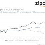 ZOPI Q2/2023: Leichte Steigerung der Onlineprint-Preise setzt sich fort