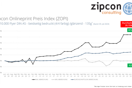 ZOPI Q2/2023: Leichte Steigerung der Onlineprint-Preise setzt sich fort